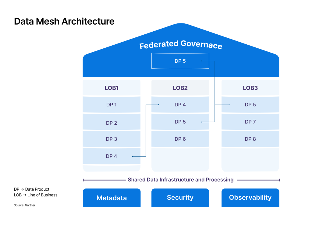 Data Mesh Architecture