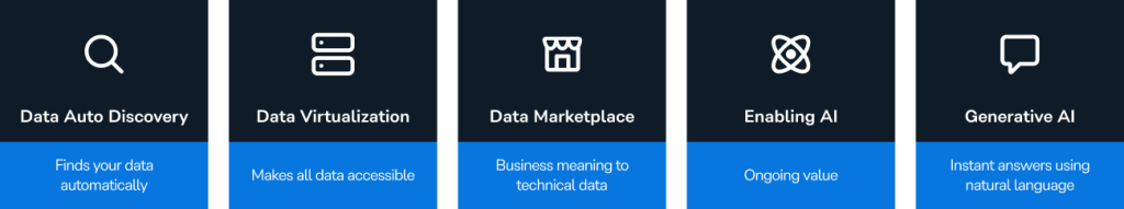 How Stratio Generative AI Data Fabric works
