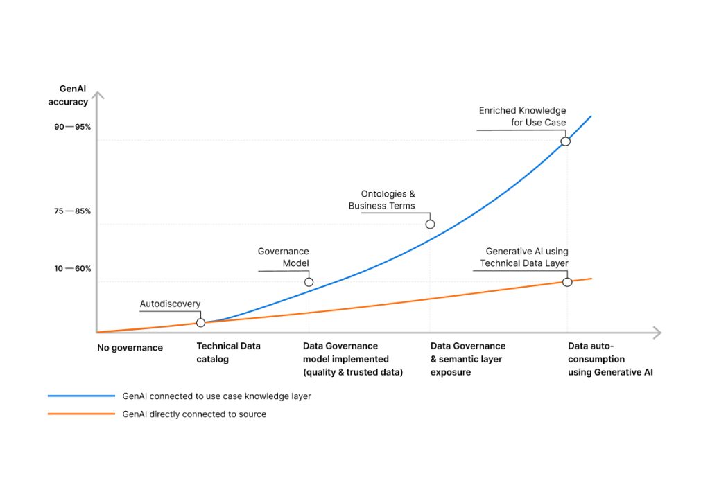 Answer accuracy improvement through semantic layer and ontologies with Stratio Generative AI Data Fabric.
