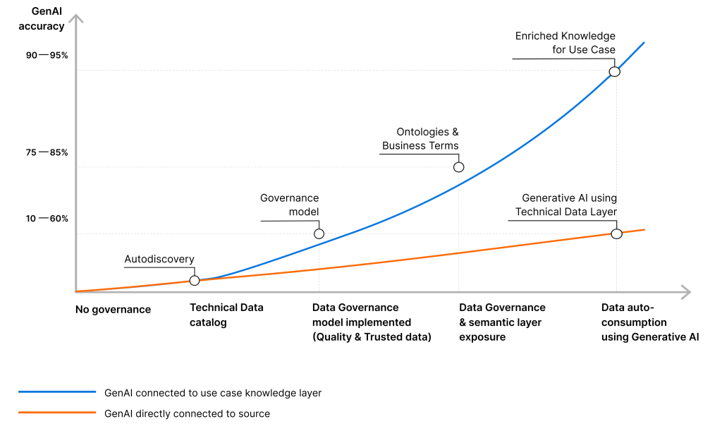 Answer accuracy improvement through semantic layer and ontologies with Stratio Generative AI Data Fabric.
